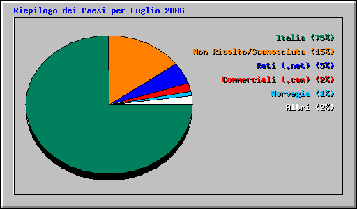 Riepilogo dei Paesi per Luglio 2006