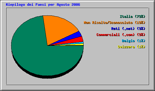 Riepilogo dei Paesi per Agosto 2006