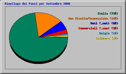 Riepilogo dei Paesi per Settembre 2006