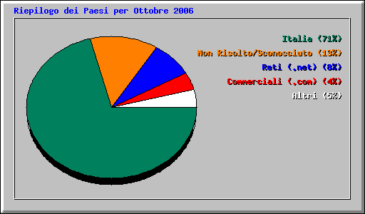 Riepilogo dei Paesi per Ottobre 2006