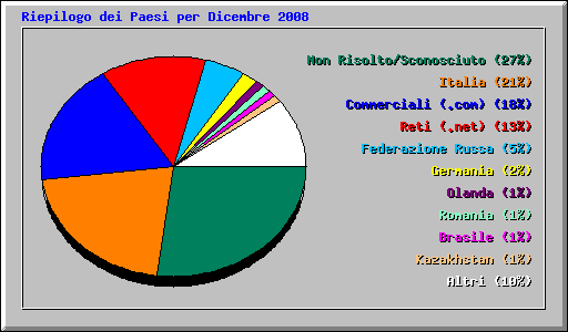 Riepilogo dei Paesi per Dicembre 2008