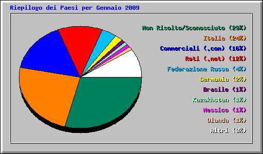 Riepilogo dei Paesi per Gennaio 2009