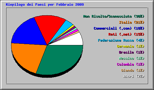 Riepilogo dei Paesi per Febbraio 2009