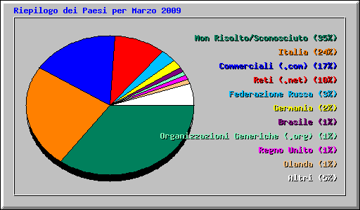 Riepilogo dei Paesi per Marzo 2009