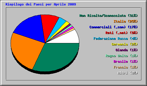 Riepilogo dei Paesi per Aprile 2009