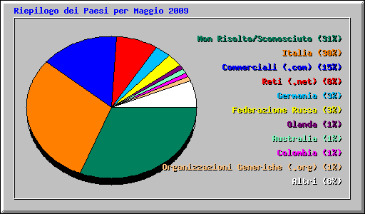 Riepilogo dei Paesi per Maggio 2009