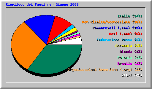 Riepilogo dei Paesi per Giugno 2009