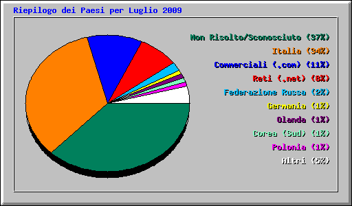 Riepilogo dei Paesi per Luglio 2009