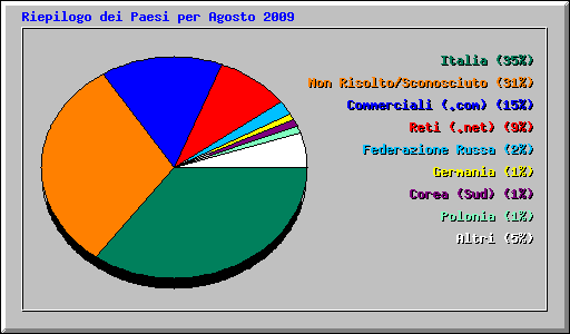 Riepilogo dei Paesi per Agosto 2009