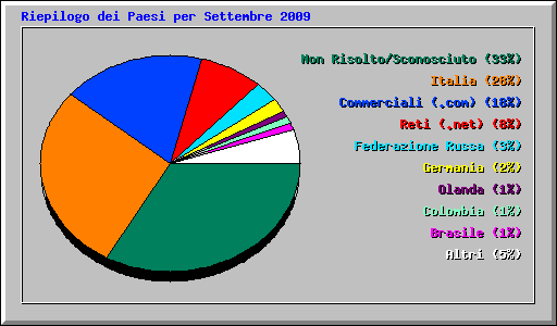 Riepilogo dei Paesi per Settembre 2009