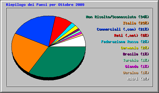 Riepilogo dei Paesi per Ottobre 2009