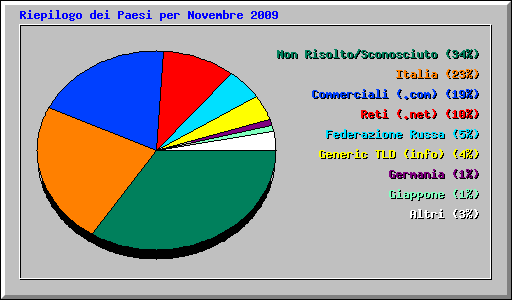 Riepilogo dei Paesi per Novembre 2009