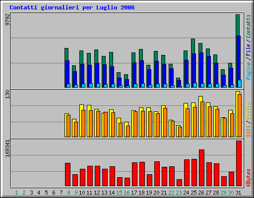 Contatti giornalieri per Luglio 2006