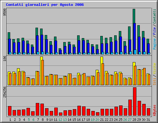 Contatti giornalieri per Agosto 2006