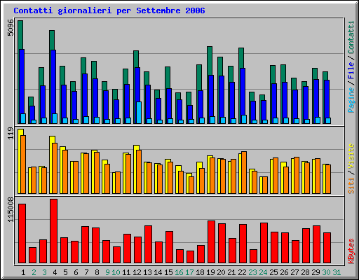 Contatti giornalieri per Settembre 2006