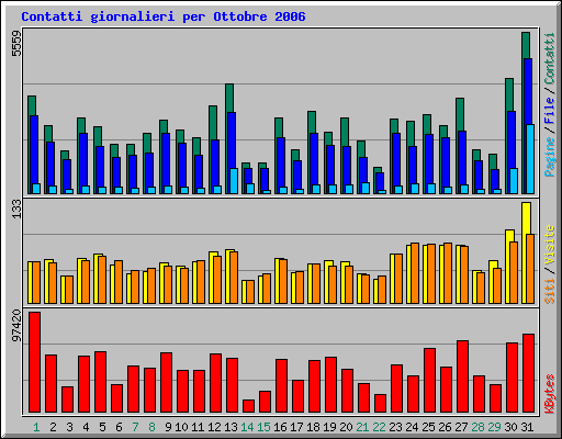 Contatti giornalieri per Ottobre 2006