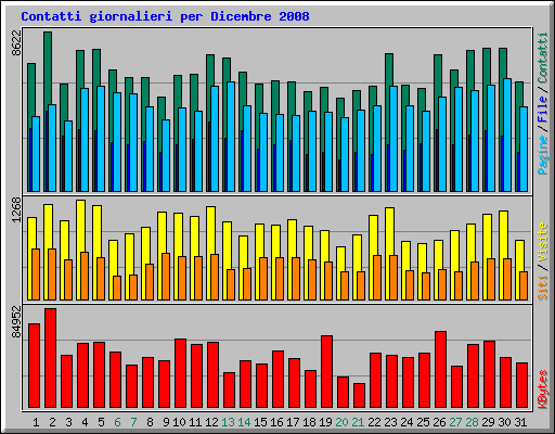 Contatti giornalieri per Dicembre 2008