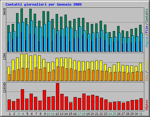 Contatti giornalieri per Gennaio 2009