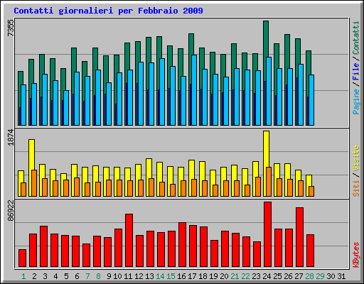 Contatti giornalieri per Febbraio 2009