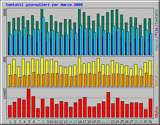 Contatti giornalieri per Marzo 2009