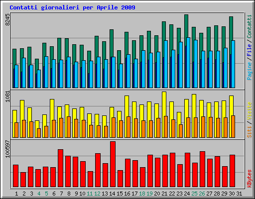 Contatti giornalieri per Aprile 2009