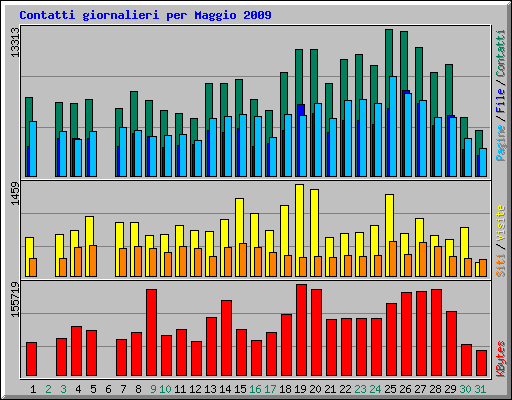 Contatti giornalieri per Maggio 2009