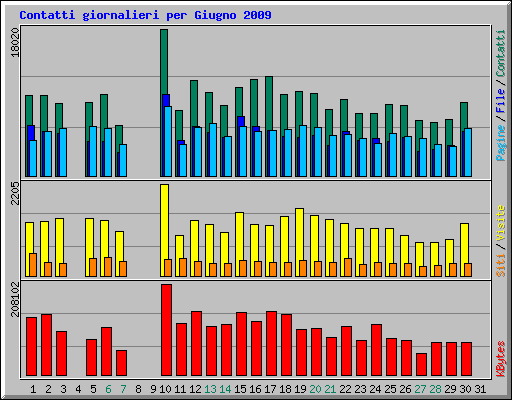 Contatti giornalieri per Giugno 2009
