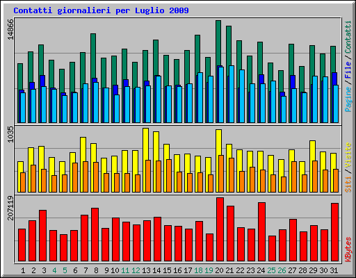 Contatti giornalieri per Luglio 2009