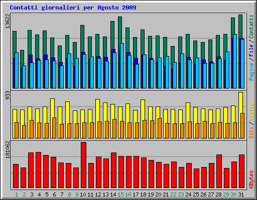 Contatti giornalieri per Agosto 2009
