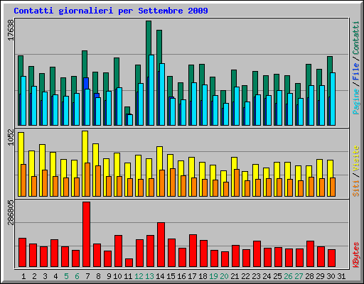 Contatti giornalieri per Settembre 2009