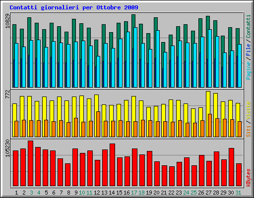 Contatti giornalieri per Ottobre 2009