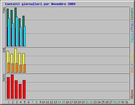 Contatti giornalieri per Novembre 2009