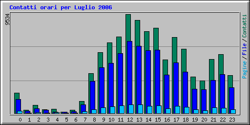 Contatti orari per Luglio 2006