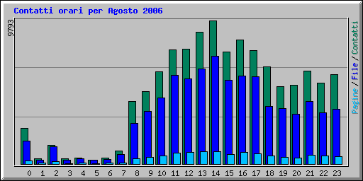 Contatti orari per Agosto 2006