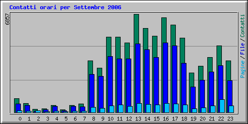 Contatti orari per Settembre 2006