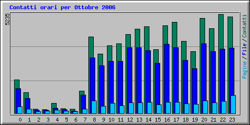 Contatti orari per Ottobre 2006