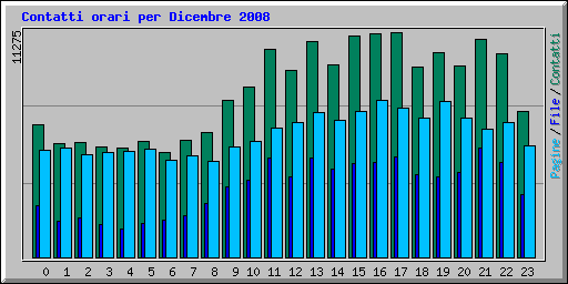 Contatti orari per Dicembre 2008