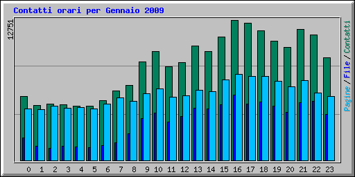 Contatti orari per Gennaio 2009