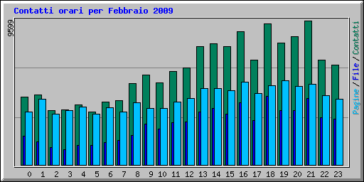 Contatti orari per Febbraio 2009