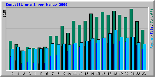Contatti orari per Marzo 2009