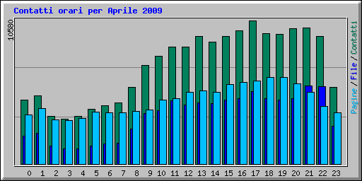 Contatti orari per Aprile 2009