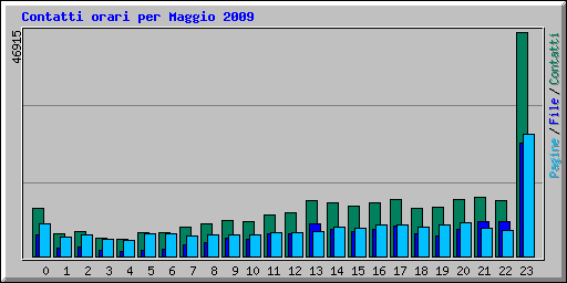 Contatti orari per Maggio 2009
