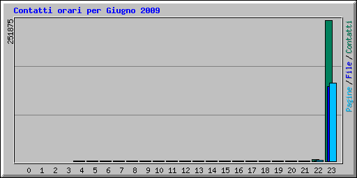 Contatti orari per Giugno 2009