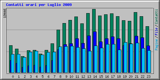 Contatti orari per Luglio 2009