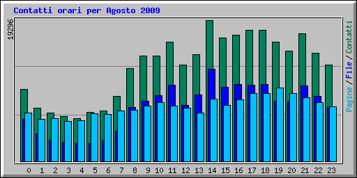 Contatti orari per Agosto 2009