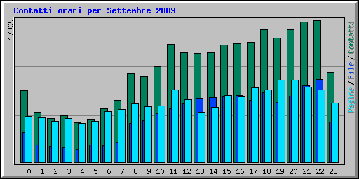 Contatti orari per Settembre 2009