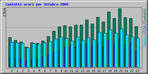 Contatti orari per Ottobre 2009