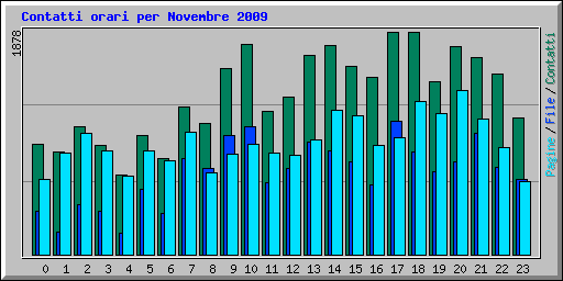 Contatti orari per Novembre 2009