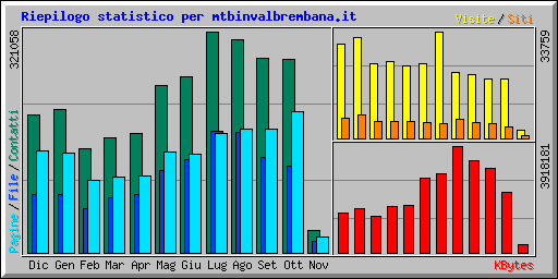 Riepilogo statistico per mtbinvalbrembana.it